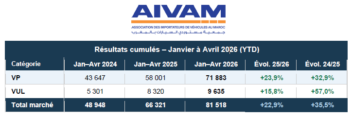 Voitures neuves au Maroc : une dynamique confirmée en avril 2026 — photo 1