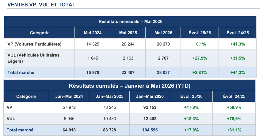 Voitures neuves au Maroc : une dynamique confirmée en mai 2026 — photo 1